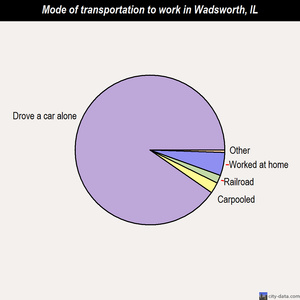 Wadsworth mode of transportation to work chart