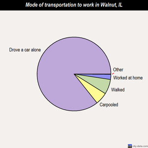 Walnut mode of transportation to work chart