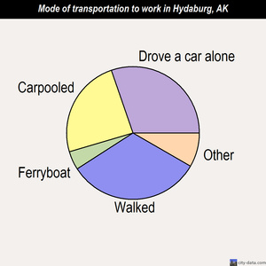 Hydaburg mode of transportation to work chart