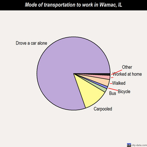 Wamac mode of transportation to work chart