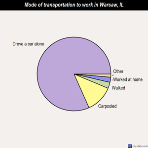 Warsaw mode of transportation to work chart