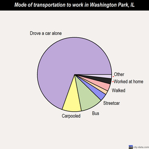 Washington Park mode of transportation to work chart