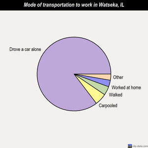 Watseka mode of transportation to work chart