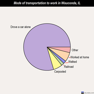 Wauconda mode of transportation to work chart