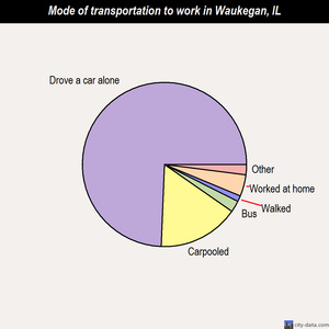 Waukegan mode of transportation to work chart
