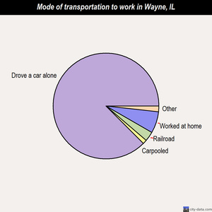 Wayne mode of transportation to work chart