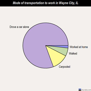Wayne City mode of transportation to work chart