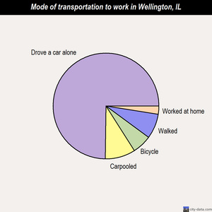 Wellington mode of transportation to work chart