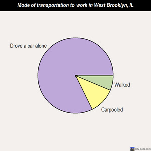 West Brooklyn mode of transportation to work chart