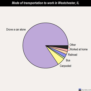 Westchester mode of transportation to work chart