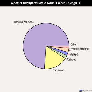 West Chicago mode of transportation to work chart