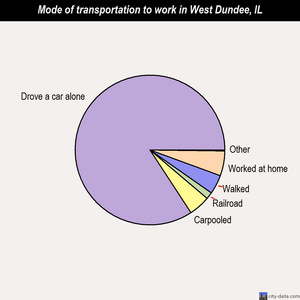 West Dundee mode of transportation to work chart