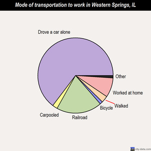 Western Springs mode of transportation to work chart