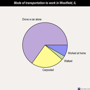 Westfield mode of transportation to work chart