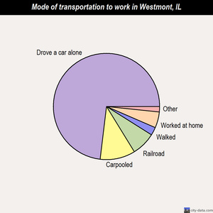 Westmont mode of transportation to work chart