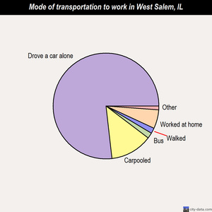 West Salem mode of transportation to work chart