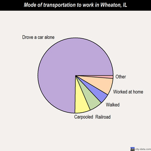 Wheaton mode of transportation to work chart