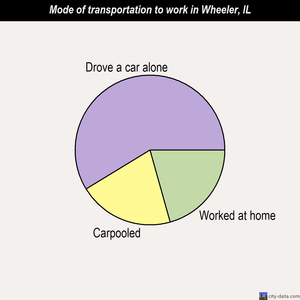 Wheeler mode of transportation to work chart