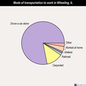 Wheeling mode of transportation to work chart