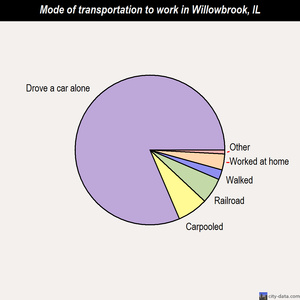 Willowbrook mode of transportation to work chart