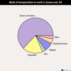 Juneau and mode of transportation to work chart