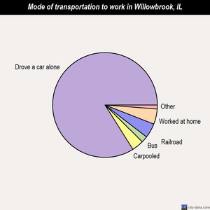 Willowbrook mode of transportation to work chart