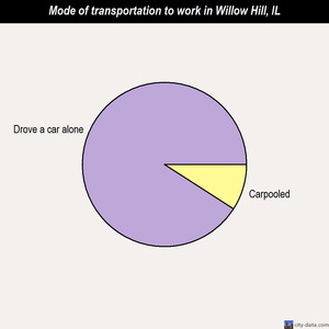 Willow Hill mode of transportation to work chart