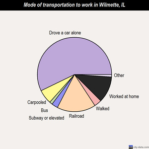 Wilmette mode of transportation to work chart