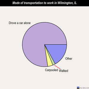 Wilmington mode of transportation to work chart
