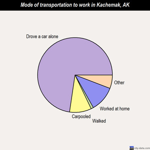 Kachemak mode of transportation to work chart