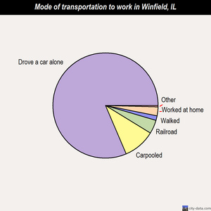 Winfield mode of transportation to work chart