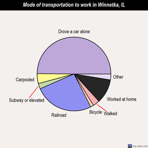 Winnetka mode of transportation to work chart