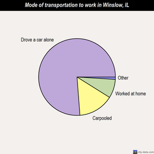 Winslow mode of transportation to work chart