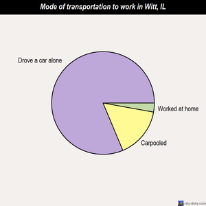 Witt mode of transportation to work chart