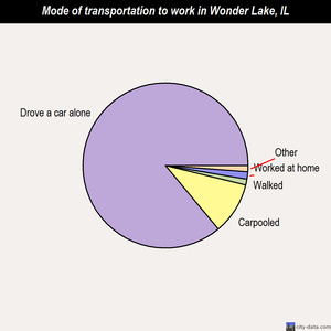 Wonder Lake mode of transportation to work chart