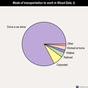 Wood Dale mode of transportation to work chart