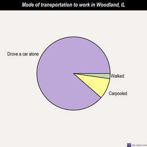 Woodland mode of transportation to work chart