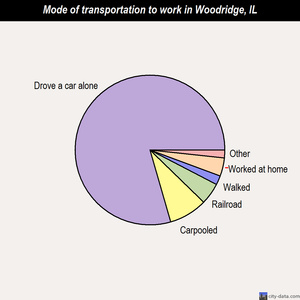 Woodridge mode of transportation to work chart