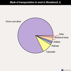 Woodstock mode of transportation to work chart