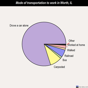 Worth mode of transportation to work chart