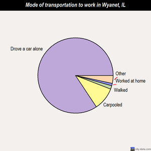 Wyanet mode of transportation to work chart