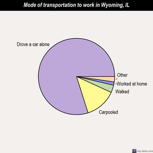 Wyoming mode of transportation to work chart
