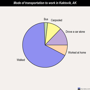 Kaktovik mode of transportation to work chart