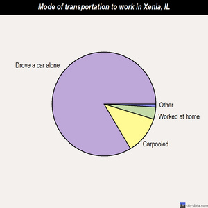 Xenia mode of transportation to work chart
