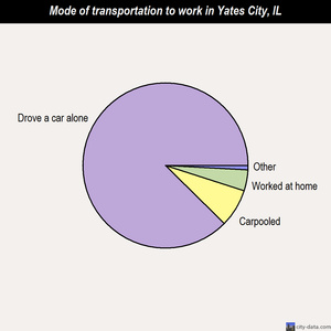 Yates City mode of transportation to work chart