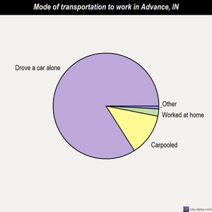 Advance mode of transportation to work chart