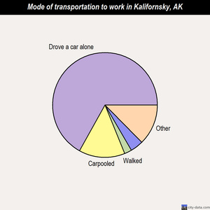 Kalifornsky mode of transportation to work chart