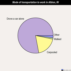 Albion mode of transportation to work chart