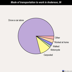 Anderson mode of transportation to work chart
