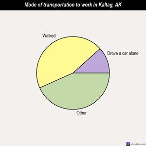 Kaltag mode of transportation to work chart